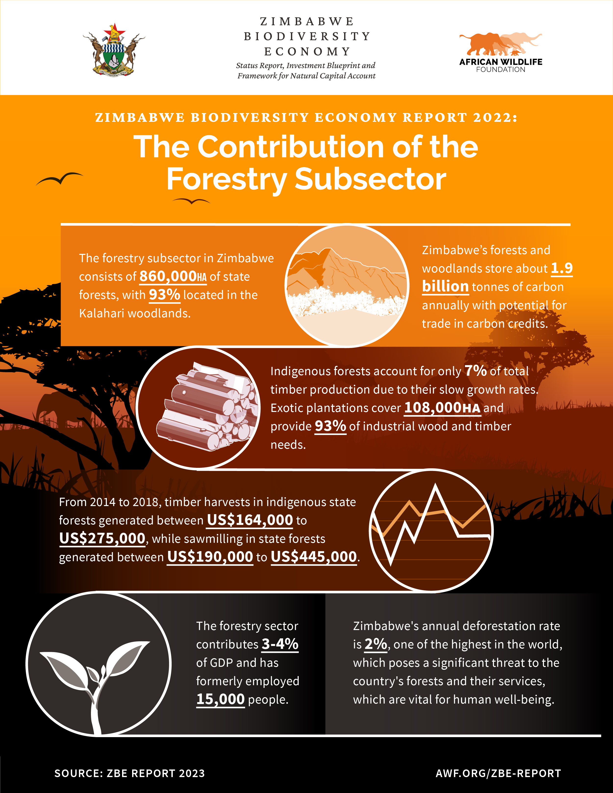 Forestry Subsector Infographics.