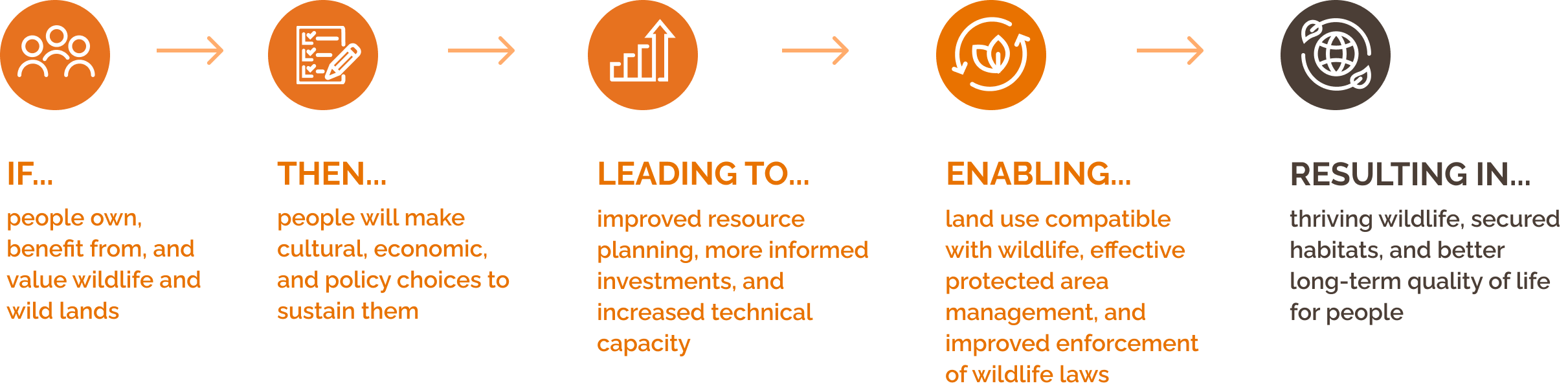 IF people own, benefit from, and value wildlife and wild lands, THEN people will make cultural, economic, and policy choices to sustain them. LEADING TO improved resource planning, more informed investments, and increased technical capacity. ENABLING land use compatible with wildlife, effective protected area management, and improved enforcement of wildlife laws. RESULTING IN thriving wildlife, secured habitats, and better long-term quality of life for people.