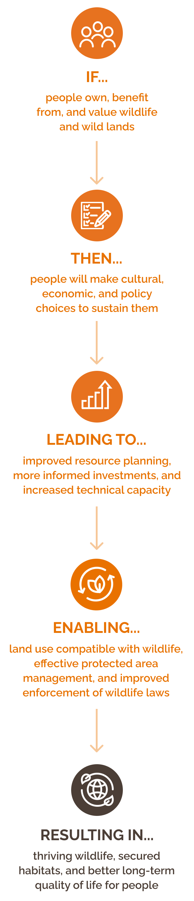 IF people own, benefit from, and value wildlife and wild lands, THEN people will make cultural, economic, and policy choices to sustain them. LEADING TO improved resource planning, more informed investments, and increased technical capacity. ENABLING land use compatible with wildlife, effective protected area management, and improved enforcement of wildlife laws. RESULTING IN thriving wildlife, secured habitats, and better long-term quality of life for people.